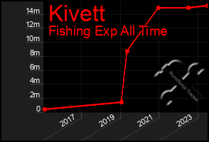 Total Graph of Kivett