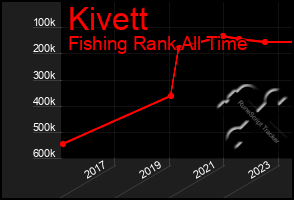 Total Graph of Kivett