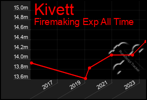 Total Graph of Kivett