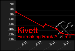 Total Graph of Kivett