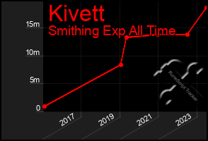 Total Graph of Kivett