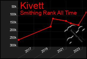 Total Graph of Kivett