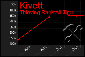 Total Graph of Kivett