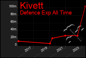 Total Graph of Kivett