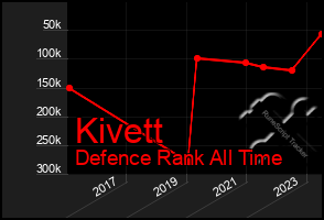 Total Graph of Kivett