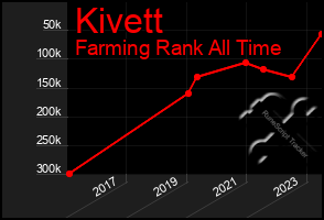 Total Graph of Kivett