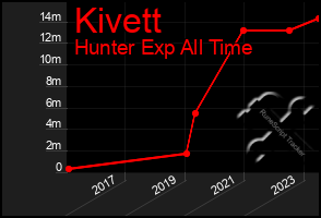 Total Graph of Kivett