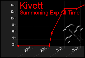 Total Graph of Kivett