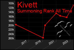 Total Graph of Kivett