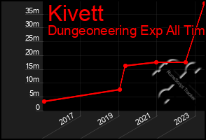 Total Graph of Kivett