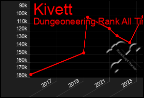 Total Graph of Kivett