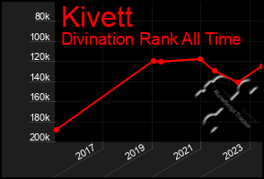 Total Graph of Kivett