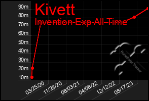 Total Graph of Kivett