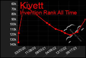 Total Graph of Kivett