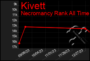 Total Graph of Kivett