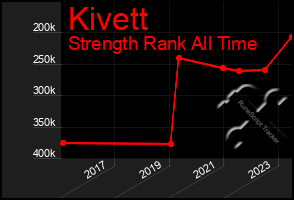 Total Graph of Kivett