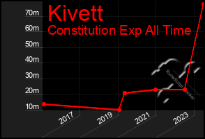 Total Graph of Kivett