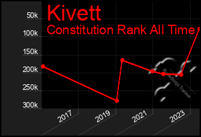 Total Graph of Kivett