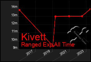 Total Graph of Kivett