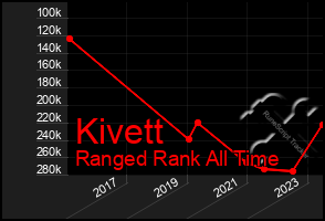 Total Graph of Kivett