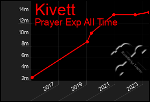 Total Graph of Kivett