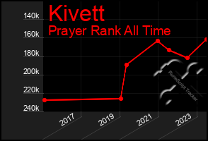 Total Graph of Kivett