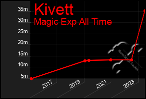 Total Graph of Kivett