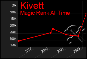 Total Graph of Kivett