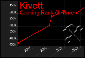 Total Graph of Kivett