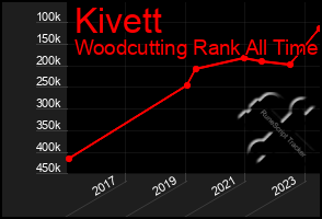 Total Graph of Kivett