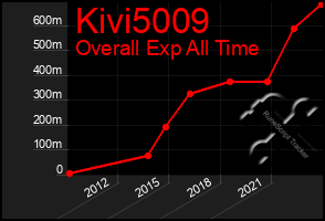 Total Graph of Kivi5009