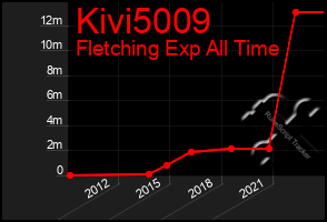 Total Graph of Kivi5009