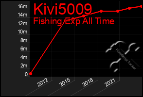 Total Graph of Kivi5009