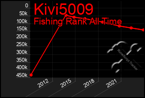 Total Graph of Kivi5009