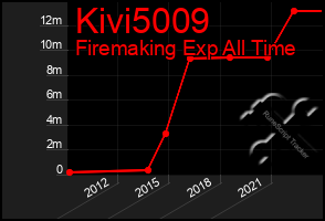 Total Graph of Kivi5009