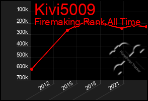 Total Graph of Kivi5009