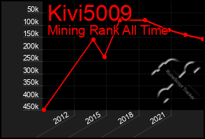 Total Graph of Kivi5009