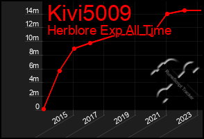 Total Graph of Kivi5009