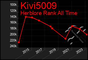 Total Graph of Kivi5009
