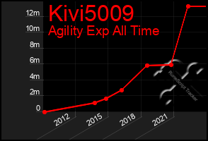 Total Graph of Kivi5009