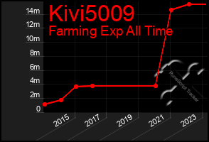 Total Graph of Kivi5009