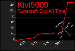 Total Graph of Kivi5009