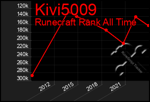 Total Graph of Kivi5009