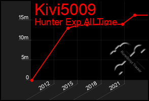 Total Graph of Kivi5009