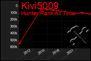 Total Graph of Kivi5009