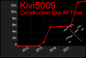 Total Graph of Kivi5009