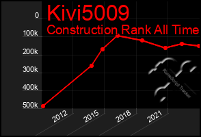 Total Graph of Kivi5009