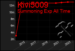 Total Graph of Kivi5009