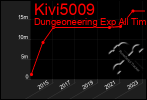 Total Graph of Kivi5009