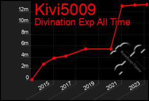 Total Graph of Kivi5009